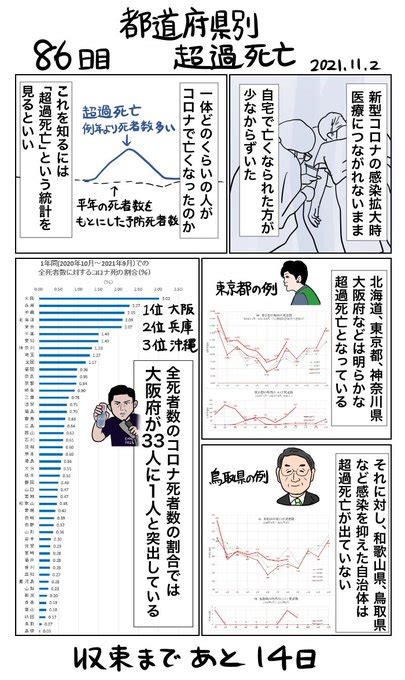 100日で収束する新型コロナウイルスリターンズ 86日目 都道府県別超過死亡 」なすこの漫画