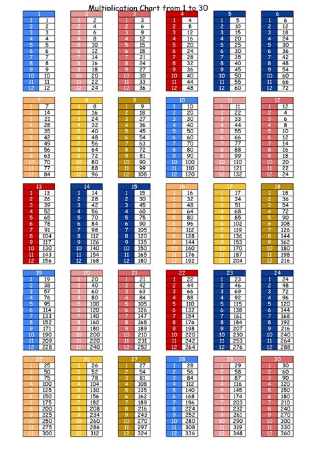 Multiplication Tables From 1 To 30