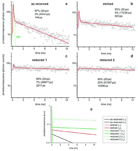 Exemplary Photoluminescence Decay Traces Obtained At The SrTiO3