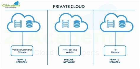 Cloud Deployment Models Public Private And Hybrid