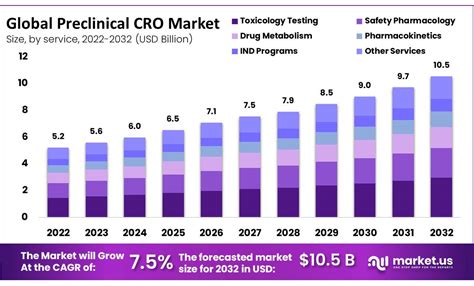 Preclinical Cro Market Size Share Cagr Of