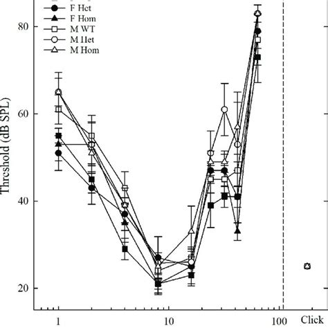 Auditory Brainstem Thresholds Across Genotype And Sex Mean Abr Download Scientific Diagram