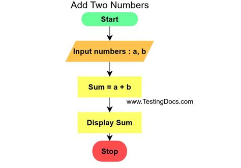 Prime Numbers Flow Chart