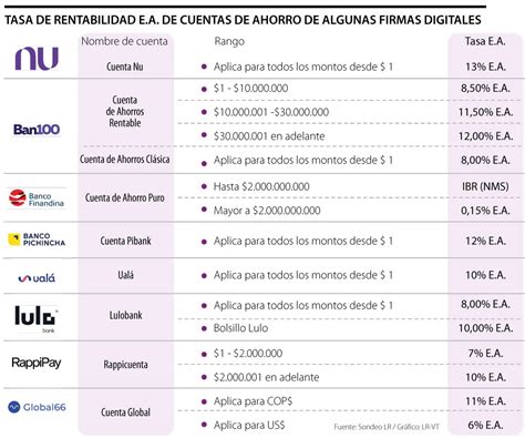 Conozca Algunas De Las Cuentas De Ahorro De Fintech Con Los Mejores