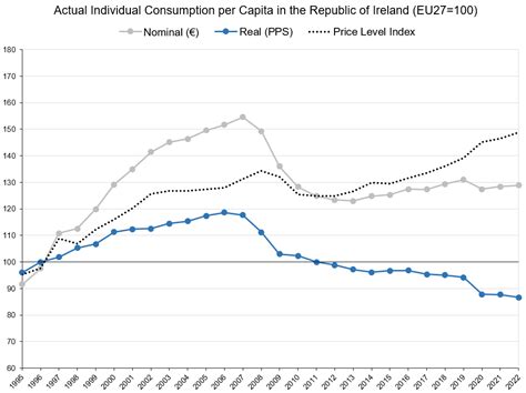 John O Brien On Twitter Ireland S Actual Individual Consumption Per