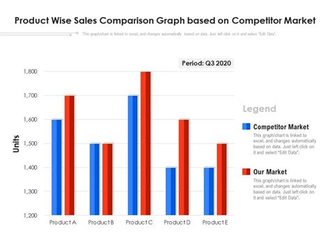 Product Wise Sales Comparison Graph Based On Competitor Market