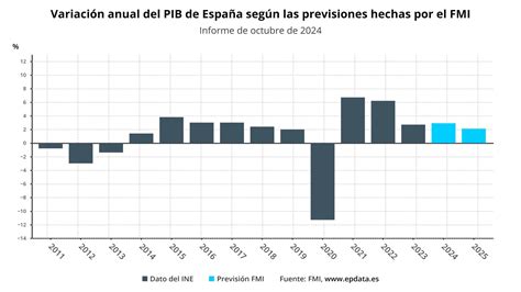 El FMI mantiene en el 3 2 su previsión de crecimiento en 2024