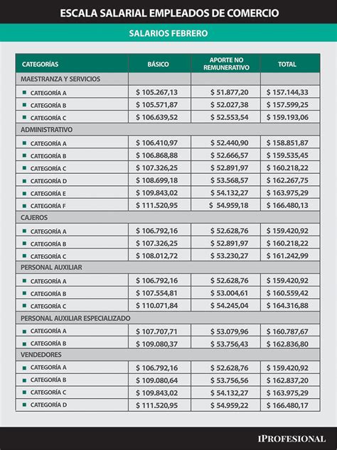 Empleados De Comercio Abrocharon Aumento De Sueldo