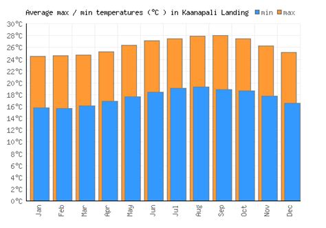 Kaanapali Landing Weather averages & monthly Temperatures | United ...