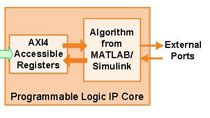 Generate Floating Point HDL For FPGA And ASIC Hardware MATLAB Simulink