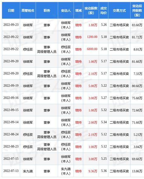 苏农银行：9月22日至9月23日公司高管徐晓军、缪钰辰增持公司股份合计268万股数据融资融券高管增