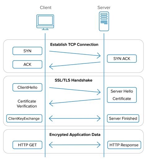 Ssl Handshake Process Diagram Tls Handshake Encryption Steps