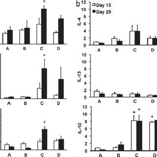 Relative Expression Of Proinflammatory Cytokines Interleukin Il