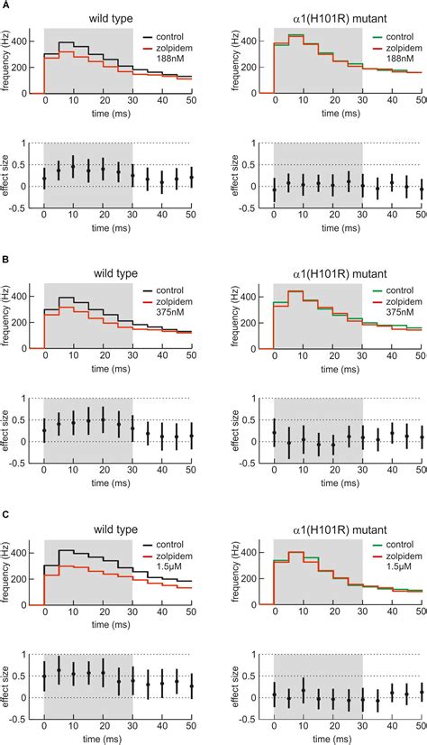 Frontiers Zolpidem Activation Of Alpha 1 Containing Gabaa Receptors