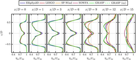 Comparison of mean streamwise velocity profiles ūx U Download