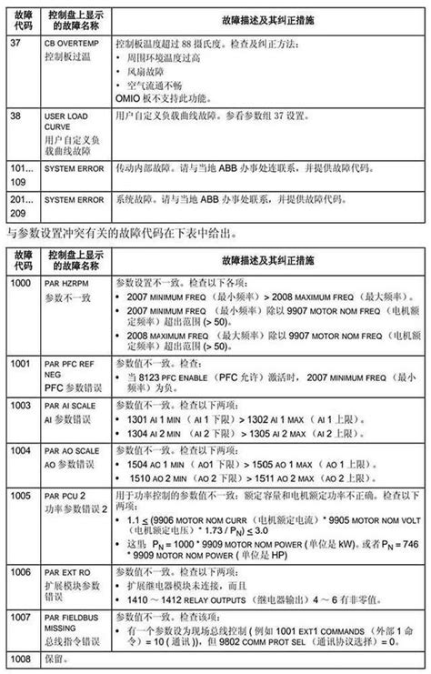 北成新控丨abb变频器故障诊断步骤及解决方案合集 知乎