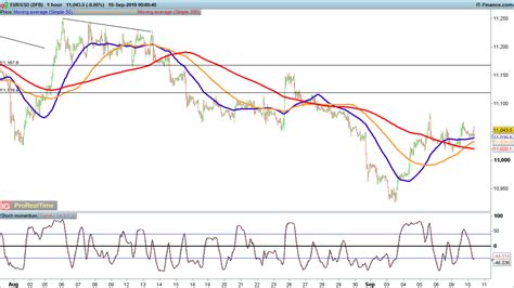 Eur Usd Gbp Usd And Usd Jpy Under Early Pressure Levels To Watch Ig Uk