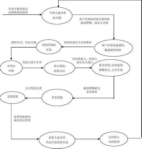 贷款业务操作流程图附件五word文档在线阅读与下载免费文档