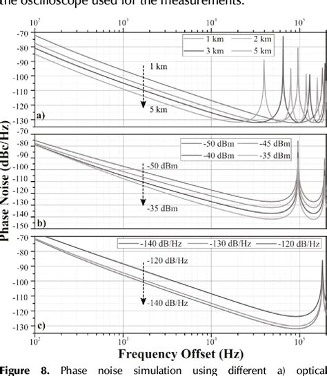 Figure From Low Timing Jitter And Low Phase Noise Microwave Signal