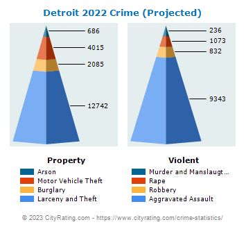 Detroit Crime Statistics: Michigan (MI) - CityRating.com