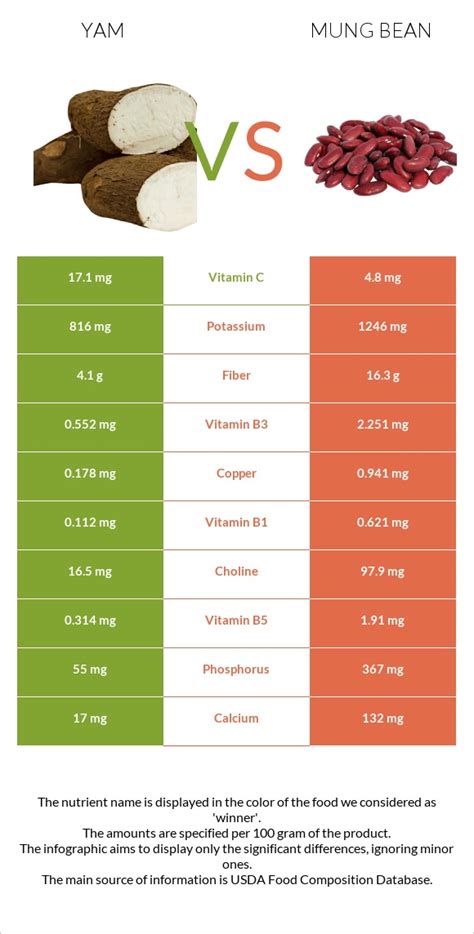 Yam Vs Mung Bean — In Depth Nutrition Comparison