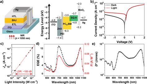 A Schematic Device Architecture And Energy Diagram Of The Sq‐hpc61bm Download Scientific