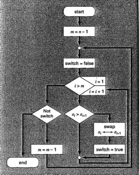 Solved A Bubble Sort Is A Number Sorting Technique A Chegg