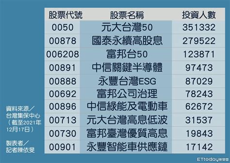 小資族錢進etf！ 0050、00878、006208拿下人氣王 Ettoday財經雲 Ettoday新聞雲