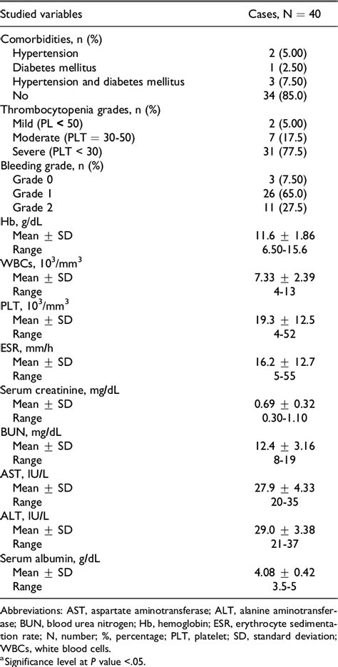 Table 2 From Toll Like Receptor 9 Tlr9 Gene Ct Rs352140 Polymorphisms In Adult Primary