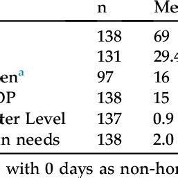 Participant Demographics And Summary Statistics For Continuous