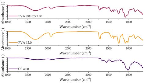 Polymers Free Full Text Composition Effects On The Morphology Of