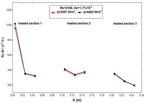 Local Heat Transfer Coefficient With The Axial Distance For Different