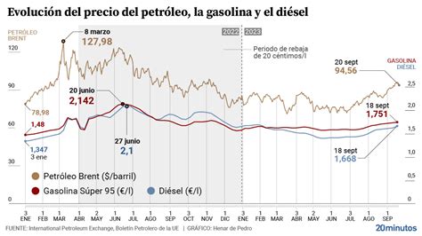 Las Gasolinas Se Encaminan De Nuevo Hacia Los Dos Euros Empujadas Por