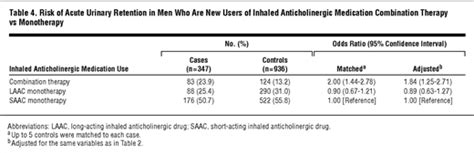 Inhaled Anticholinergic Drug Therapy And The Risk Of Acute Urinary