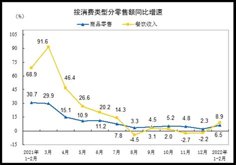 国家统计局：2022年12月份社会消费品零售总额增长67四川在线