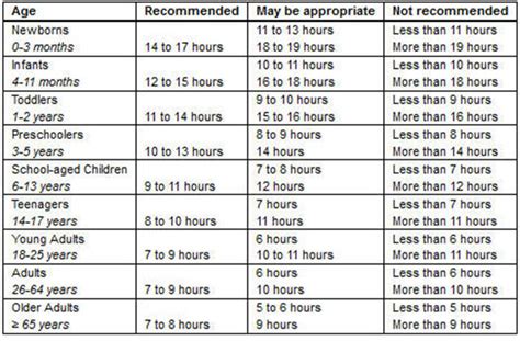 Sleep Recommendations National Sleep Foundations Age Group