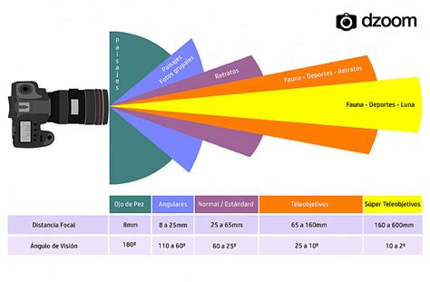 Distancia Focal En Fotografía La Explicación Definitiva