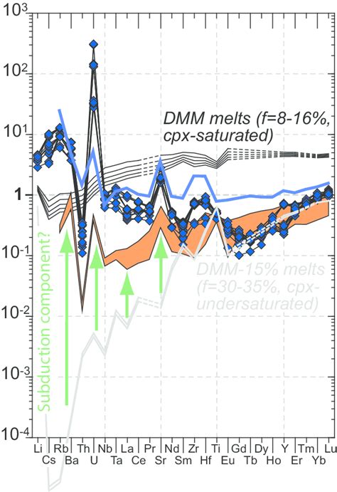 Primitive Mantle Normalized McDonough Sun 1995 Trace Element