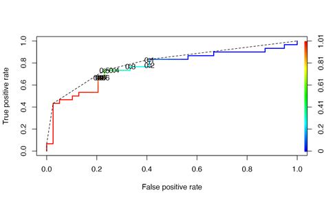 Roc Analysis And Performance Curves • Mlr