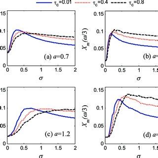 The mean response amplitude X m ω and X m ω 3 versus the noise