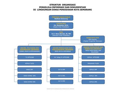 PDF STRUKTUR ORGANISASI PENGELOLA INFORMASI DAN Disdik Semarangkota