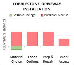 Cost to Install Cobblestone Driveway - 2025 Cost Calculator (Customizable)