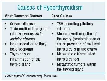 Hyperthyroidism - the Thyroid