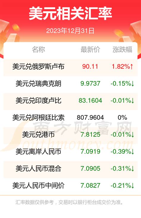 美元对欧元汇率价格查询（2023年12月31日） 美元汇率 南方财富网