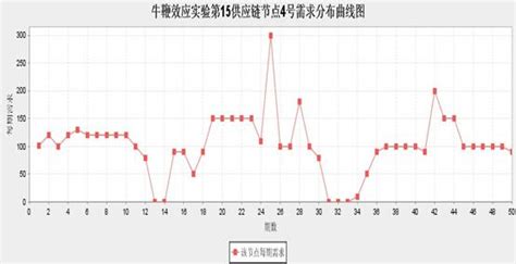 牛鞭效应实验报告 范文118