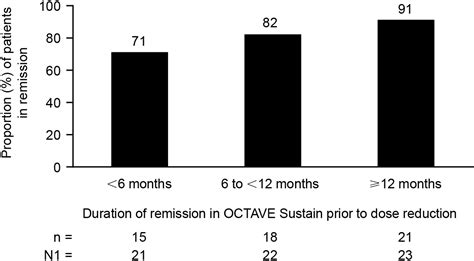 Maintenance Of Remission With Tofacitinib Therapy In Patients With