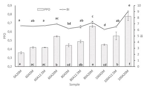 Browning Index Bi And Polyphenol Oxidase Activity Ppo Of High