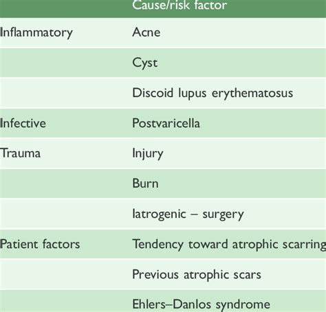 Main causes and risk factors for developing atrophic scars. | Download ...