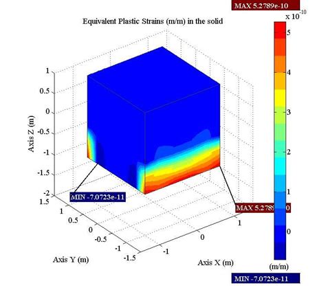 Equivalent Plastic Strain For Obtained From A Ansys And B Matlab