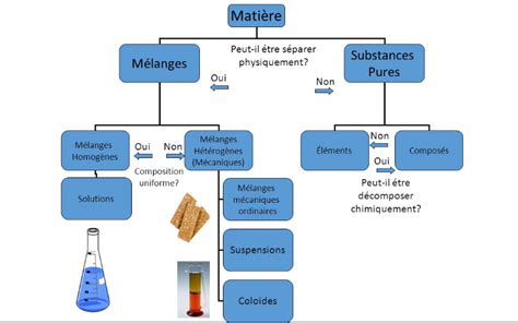 U1 Les Substance Pures Et Les Mélanges La Classe De Mme King